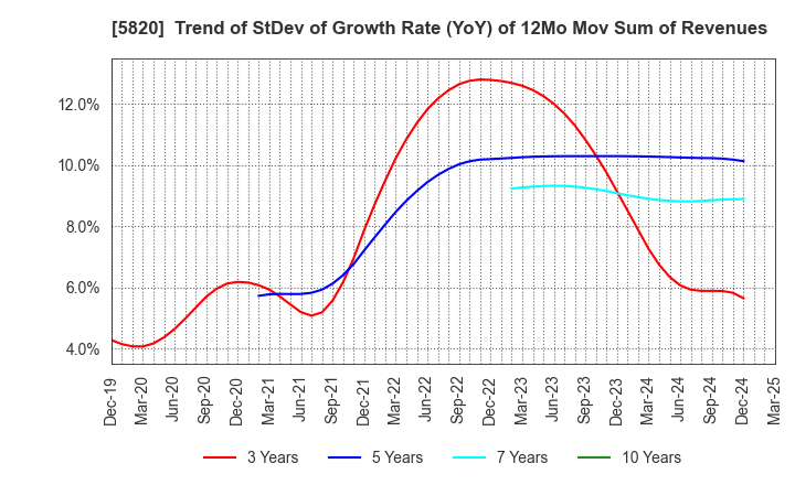 5820 MITSUBOSHI CO.,LTD.: Trend of StDev of Growth Rate (YoY) of 12Mo Mov Sum of Revenues