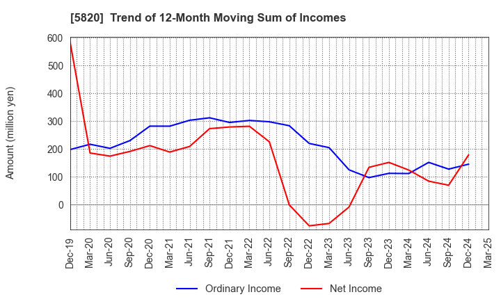 5820 MITSUBOSHI CO.,LTD.: Trend of 12-Month Moving Sum of Incomes