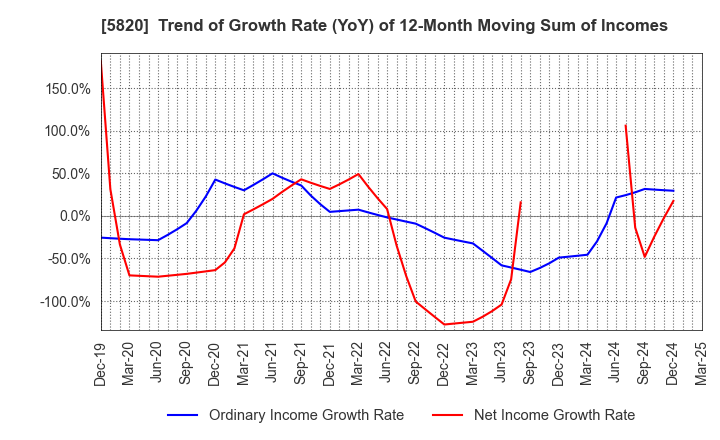 5820 MITSUBOSHI CO.,LTD.: Trend of Growth Rate (YoY) of 12-Month Moving Sum of Incomes