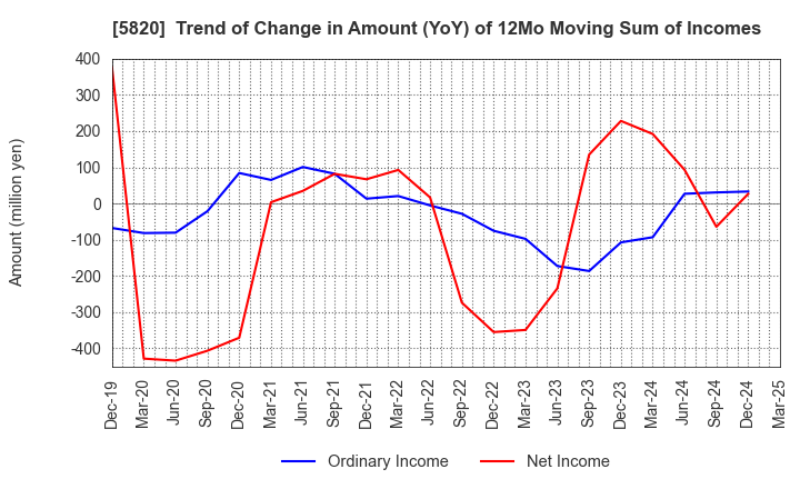5820 MITSUBOSHI CO.,LTD.: Trend of Change in Amount (YoY) of 12Mo Moving Sum of Incomes