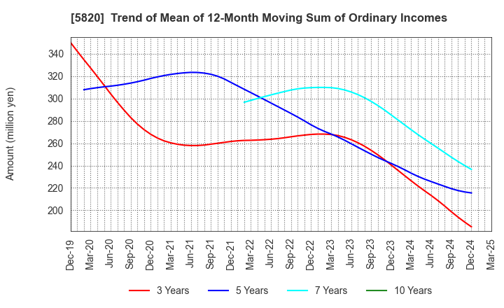 5820 MITSUBOSHI CO.,LTD.: Trend of Mean of 12-Month Moving Sum of Ordinary Incomes