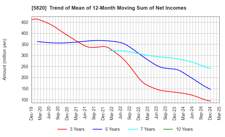 5820 MITSUBOSHI CO.,LTD.: Trend of Mean of 12-Month Moving Sum of Net Incomes