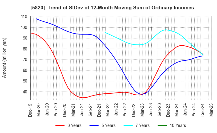 5820 MITSUBOSHI CO.,LTD.: Trend of StDev of 12-Month Moving Sum of Ordinary Incomes
