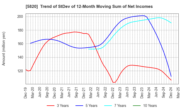 5820 MITSUBOSHI CO.,LTD.: Trend of StDev of 12-Month Moving Sum of Net Incomes