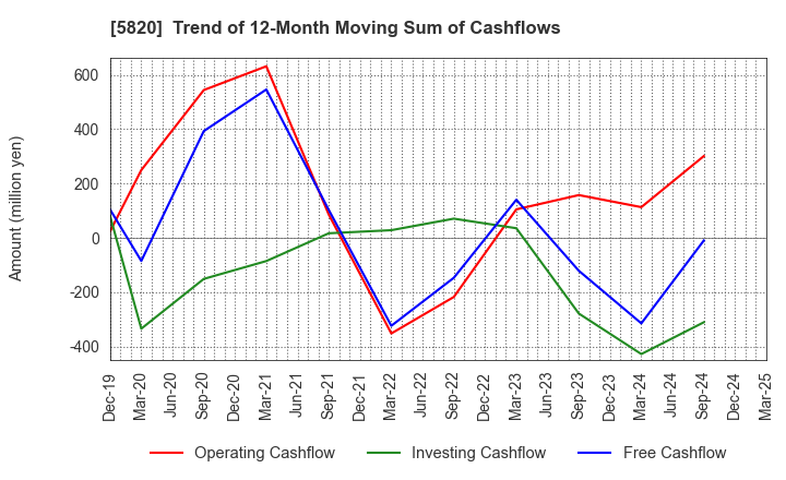 5820 MITSUBOSHI CO.,LTD.: Trend of 12-Month Moving Sum of Cashflows