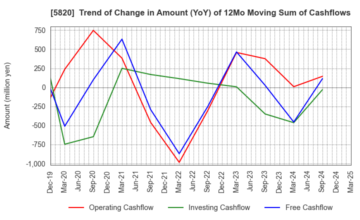 5820 MITSUBOSHI CO.,LTD.: Trend of Change in Amount (YoY) of 12Mo Moving Sum of Cashflows