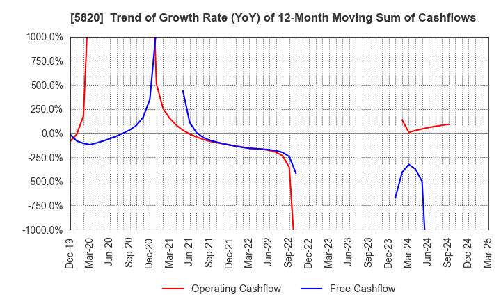 5820 MITSUBOSHI CO.,LTD.: Trend of Growth Rate (YoY) of 12-Month Moving Sum of Cashflows