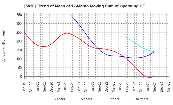 5820 MITSUBOSHI CO.,LTD.: Trend of Mean of 12-Month Moving Sum of Operating CF