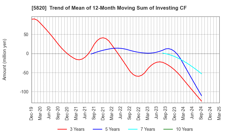 5820 MITSUBOSHI CO.,LTD.: Trend of Mean of 12-Month Moving Sum of Investing CF