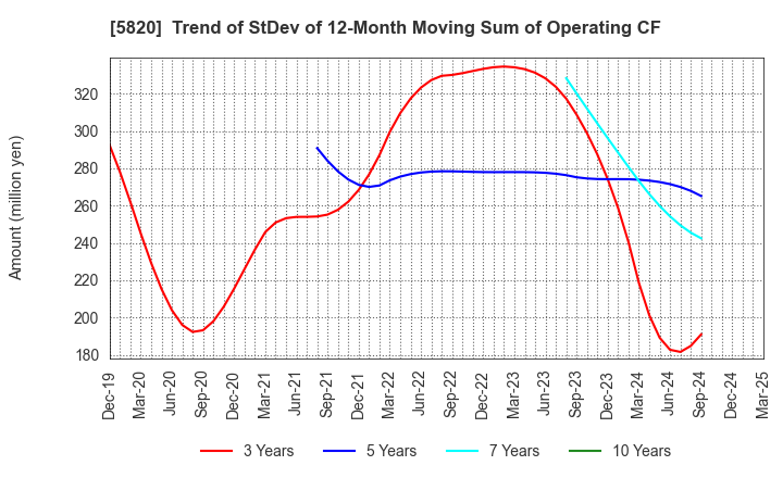 5820 MITSUBOSHI CO.,LTD.: Trend of StDev of 12-Month Moving Sum of Operating CF