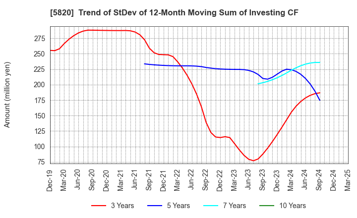 5820 MITSUBOSHI CO.,LTD.: Trend of StDev of 12-Month Moving Sum of Investing CF