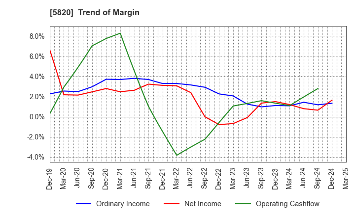 5820 MITSUBOSHI CO.,LTD.: Trend of Margin