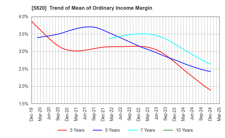5820 MITSUBOSHI CO.,LTD.: Trend of Mean of Ordinary Income Margin