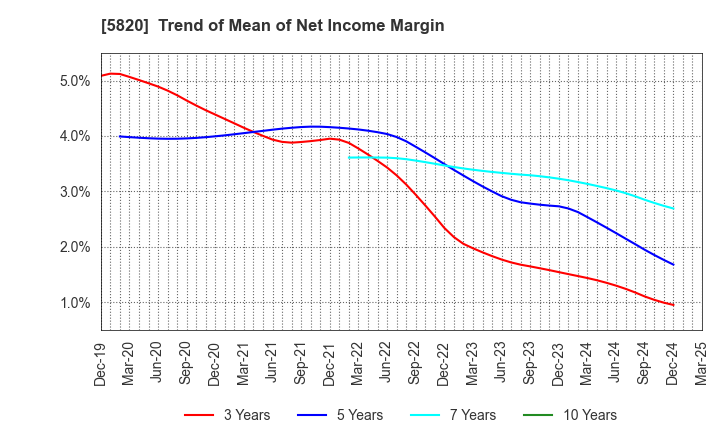 5820 MITSUBOSHI CO.,LTD.: Trend of Mean of Net Income Margin