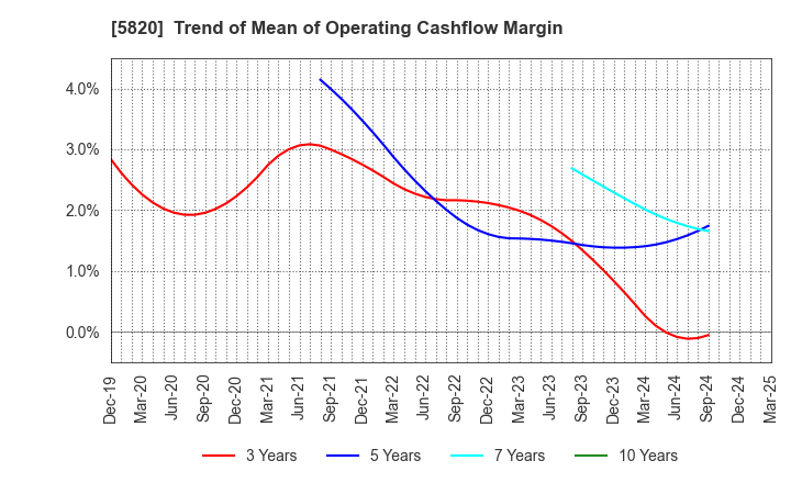 5820 MITSUBOSHI CO.,LTD.: Trend of Mean of Operating Cashflow Margin