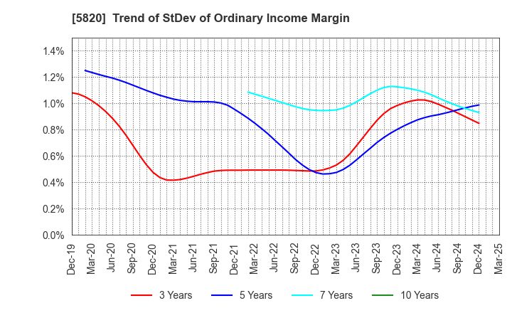 5820 MITSUBOSHI CO.,LTD.: Trend of StDev of Ordinary Income Margin