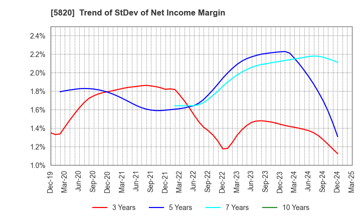 5820 MITSUBOSHI CO.,LTD.: Trend of StDev of Net Income Margin