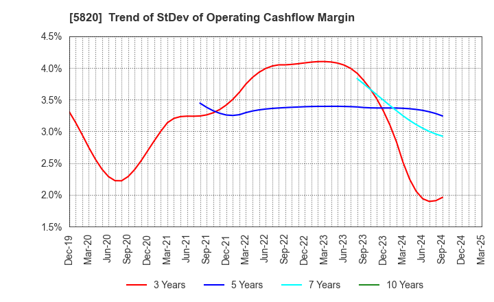 5820 MITSUBOSHI CO.,LTD.: Trend of StDev of Operating Cashflow Margin