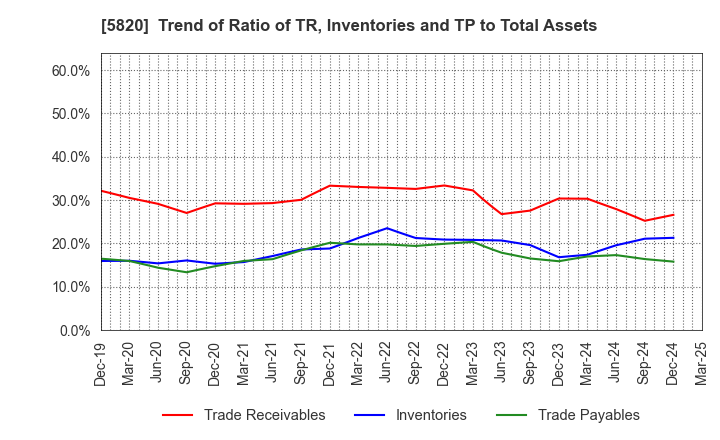 5820 MITSUBOSHI CO.,LTD.: Trend of Ratio of TR, Inventories and TP to Total Assets