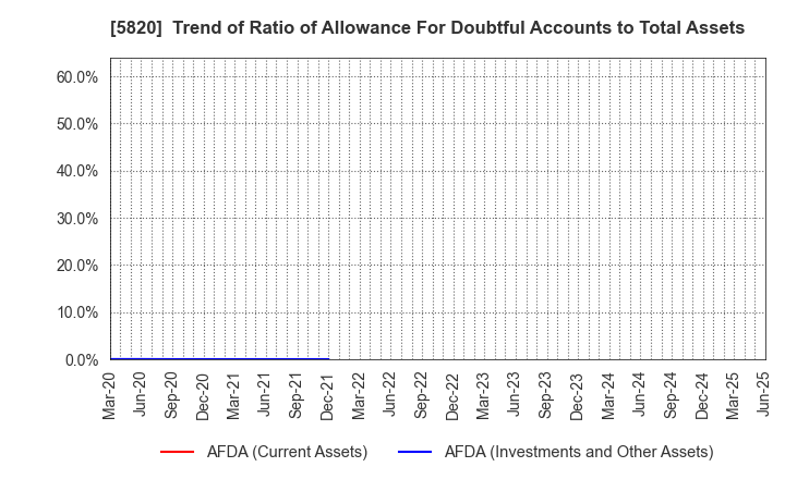 5820 MITSUBOSHI CO.,LTD.: Trend of Ratio of Allowance For Doubtful Accounts to Total Assets