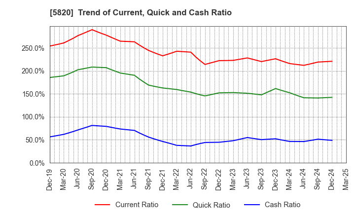 5820 MITSUBOSHI CO.,LTD.: Trend of Current, Quick and Cash Ratio