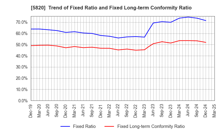 5820 MITSUBOSHI CO.,LTD.: Trend of Fixed Ratio and Fixed Long-term Conformity Ratio