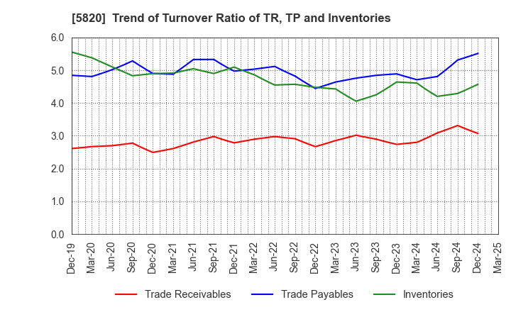 5820 MITSUBOSHI CO.,LTD.: Trend of Turnover Ratio of TR, TP and Inventories