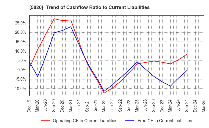 5820 MITSUBOSHI CO.,LTD.: Trend of Cashflow Ratio to Current Liabilities