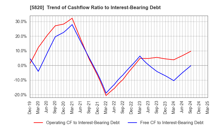5820 MITSUBOSHI CO.,LTD.: Trend of Cashflow Ratio to Interest-Bearing Debt