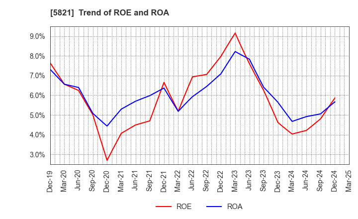 5821 HIRAKAWA HEWTECH CORP.: Trend of ROE and ROA