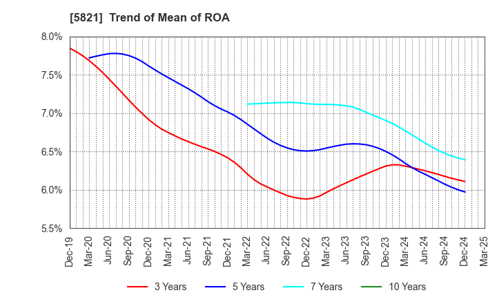 5821 HIRAKAWA HEWTECH CORP.: Trend of Mean of ROA