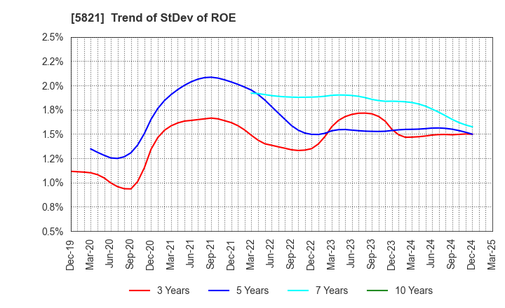 5821 HIRAKAWA HEWTECH CORP.: Trend of StDev of ROE