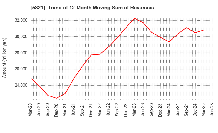 5821 HIRAKAWA HEWTECH CORP.: Trend of 12-Month Moving Sum of Revenues