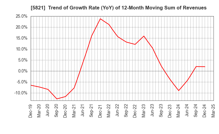 5821 HIRAKAWA HEWTECH CORP.: Trend of Growth Rate (YoY) of 12-Month Moving Sum of Revenues