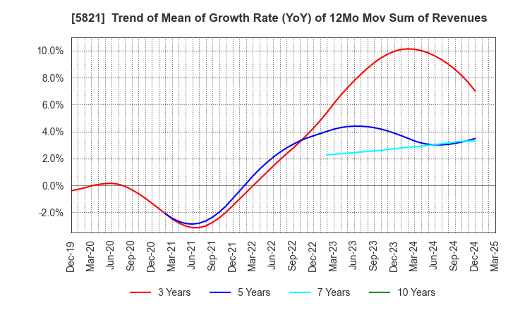 5821 HIRAKAWA HEWTECH CORP.: Trend of Mean of Growth Rate (YoY) of 12Mo Mov Sum of Revenues
