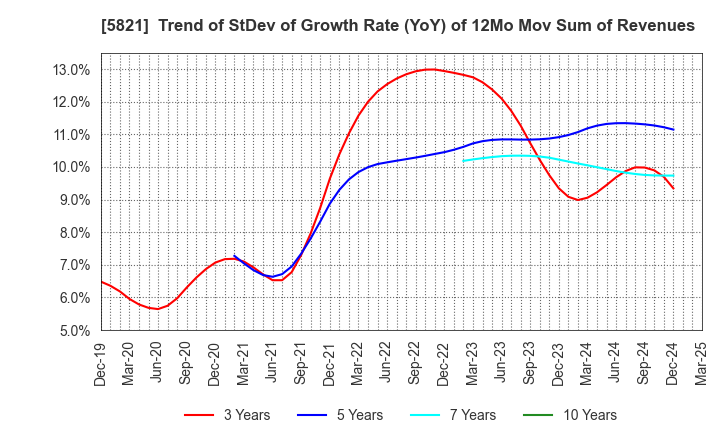 5821 HIRAKAWA HEWTECH CORP.: Trend of StDev of Growth Rate (YoY) of 12Mo Mov Sum of Revenues