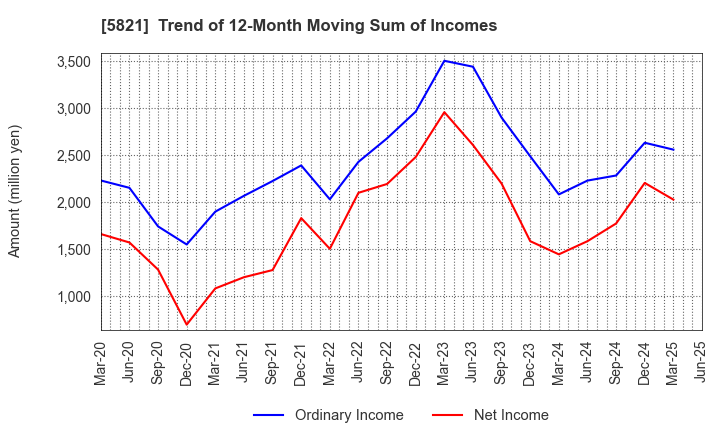 5821 HIRAKAWA HEWTECH CORP.: Trend of 12-Month Moving Sum of Incomes