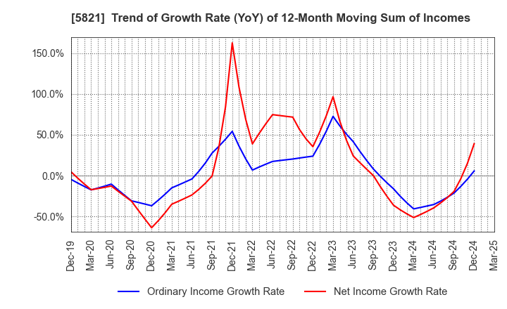 5821 HIRAKAWA HEWTECH CORP.: Trend of Growth Rate (YoY) of 12-Month Moving Sum of Incomes