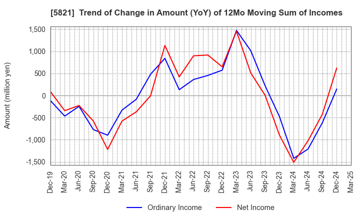 5821 HIRAKAWA HEWTECH CORP.: Trend of Change in Amount (YoY) of 12Mo Moving Sum of Incomes