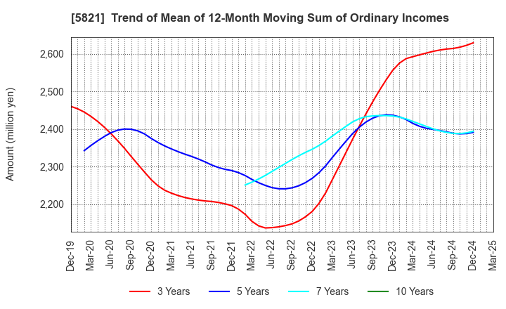 5821 HIRAKAWA HEWTECH CORP.: Trend of Mean of 12-Month Moving Sum of Ordinary Incomes