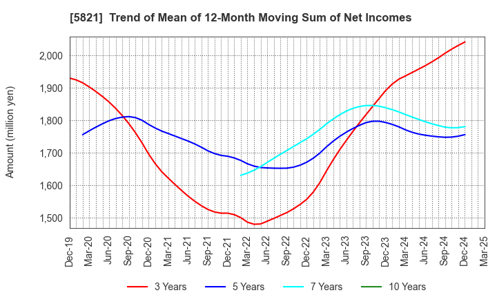 5821 HIRAKAWA HEWTECH CORP.: Trend of Mean of 12-Month Moving Sum of Net Incomes