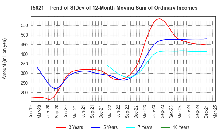 5821 HIRAKAWA HEWTECH CORP.: Trend of StDev of 12-Month Moving Sum of Ordinary Incomes