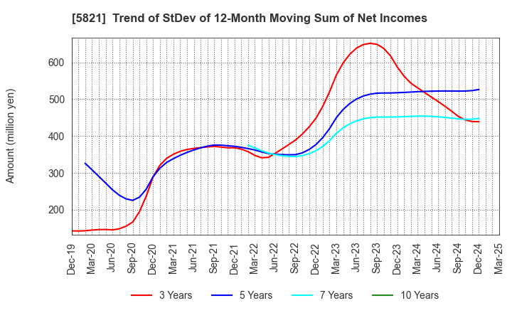 5821 HIRAKAWA HEWTECH CORP.: Trend of StDev of 12-Month Moving Sum of Net Incomes