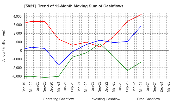 5821 HIRAKAWA HEWTECH CORP.: Trend of 12-Month Moving Sum of Cashflows