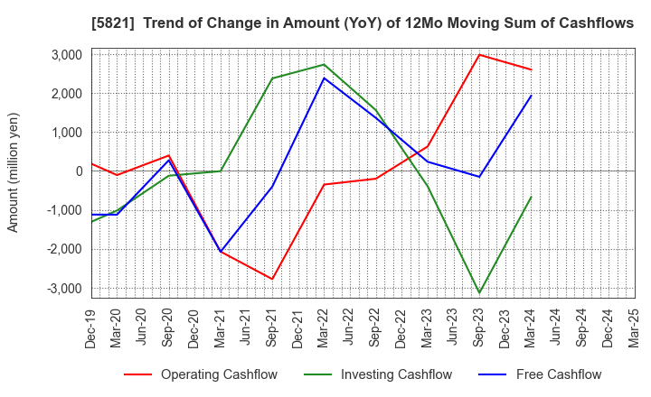 5821 HIRAKAWA HEWTECH CORP.: Trend of Change in Amount (YoY) of 12Mo Moving Sum of Cashflows