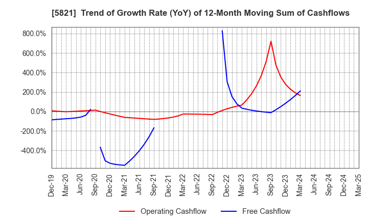 5821 HIRAKAWA HEWTECH CORP.: Trend of Growth Rate (YoY) of 12-Month Moving Sum of Cashflows