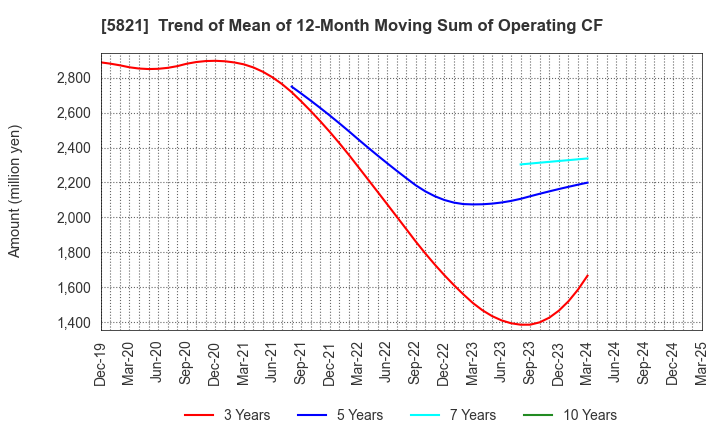 5821 HIRAKAWA HEWTECH CORP.: Trend of Mean of 12-Month Moving Sum of Operating CF