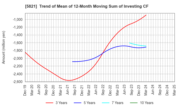 5821 HIRAKAWA HEWTECH CORP.: Trend of Mean of 12-Month Moving Sum of Investing CF