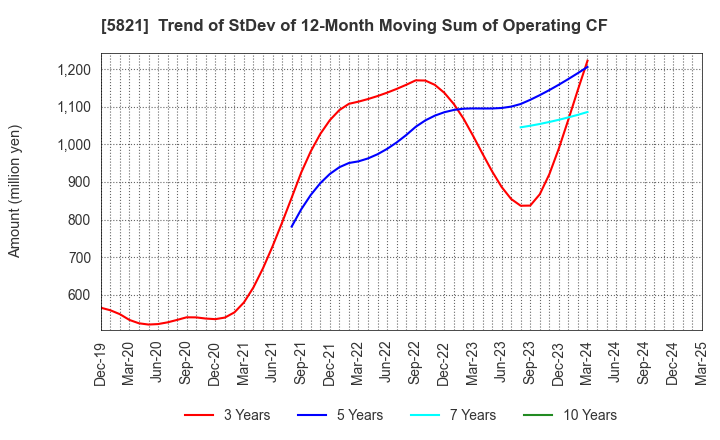 5821 HIRAKAWA HEWTECH CORP.: Trend of StDev of 12-Month Moving Sum of Operating CF