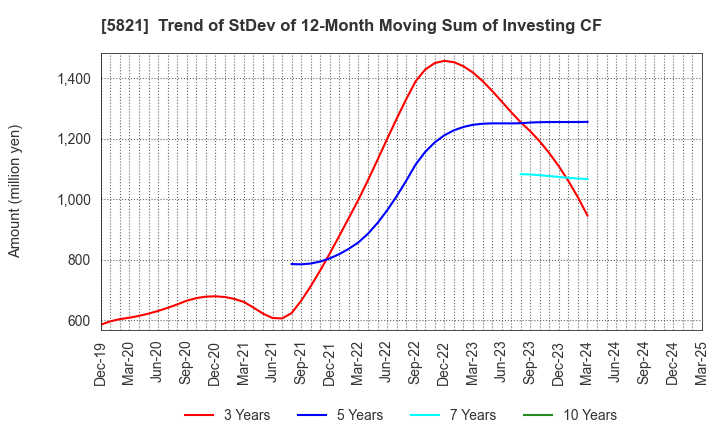 5821 HIRAKAWA HEWTECH CORP.: Trend of StDev of 12-Month Moving Sum of Investing CF